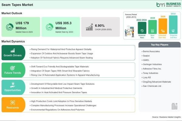 The 2033 Industry Forecast Values the Seam Tapes Market at US$ 305.3 Million, Rising from US$ 179.0 Million in 2025