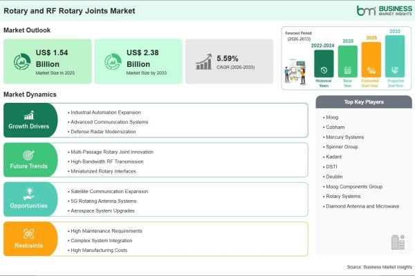 US$ 2.38 Billion Market Potential Highlights the Future Expansion of the Rotary and RF Rotary Joints Industry