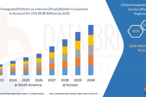Top Trends Driving the Integrated Platform as a Service Market