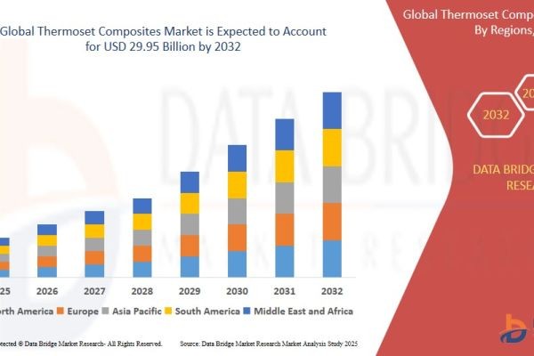 Thermoset Composites Market Size, Share, Trends, Growth Opportunities, Key Drivers and Competitive Outlook