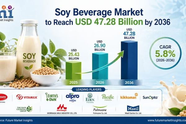 Soy Beverage Market to Reach USD 47.28 Billion by 2036 Driven by Plant-Based Dairy Transition, Flavored Innovations