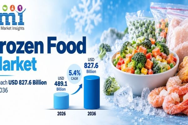 Frozen Food Market to Reach USD 827.6 Billion by 2036 at 5.4% CAGR; India Leads Country Growth at 7.9%