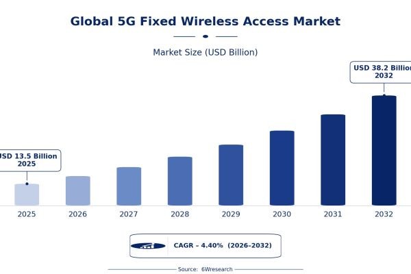 Why 5G FWA Is Changing the Competitive Landscape?