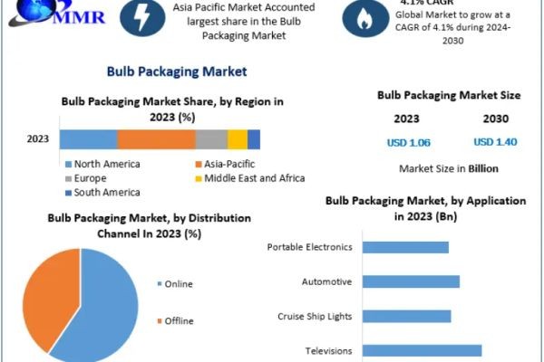Global Sustainable Bulb Packaging Market Demand, Innovation and Growth Outlook to 2030
