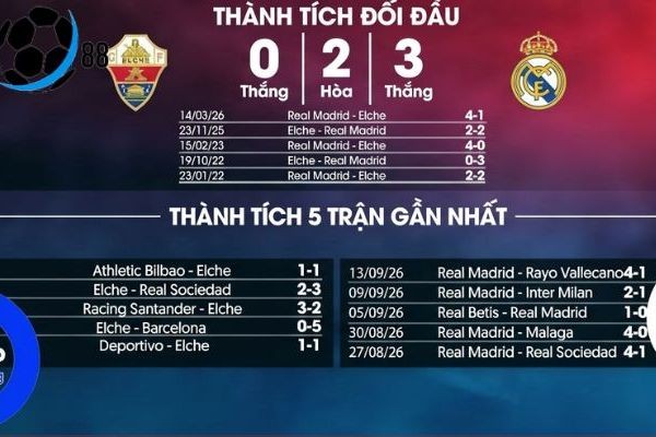 Elche vs Real Madrid Ngày 16/9, 02h30: Cuộc Dạo Chơi Của "Kền Kền Trắng"?