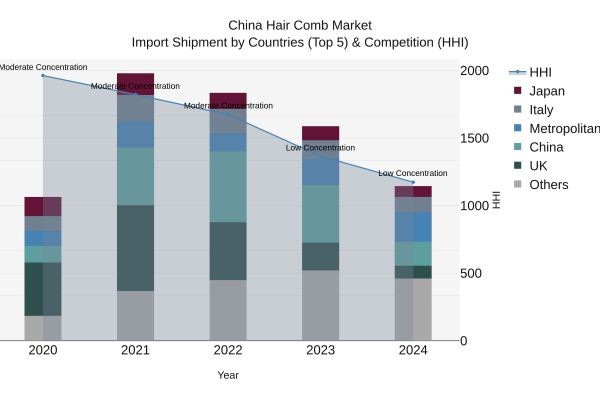 How Can Premiumization Change the Future of China’s Hair Comb Market?