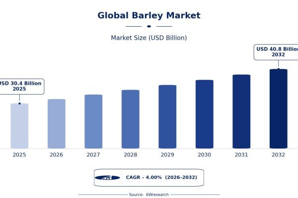 Global Barley Market: Industry Landscape and Market Potential