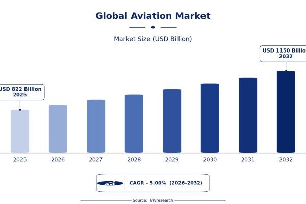 Global Aviation Market: Aviation Trends and Future Demand